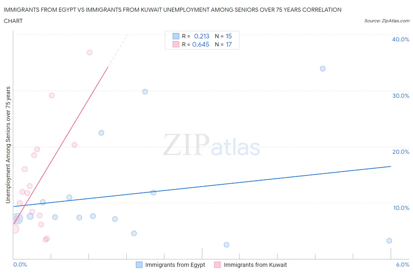 Immigrants from Egypt vs Immigrants from Kuwait Unemployment Among Seniors over 75 years