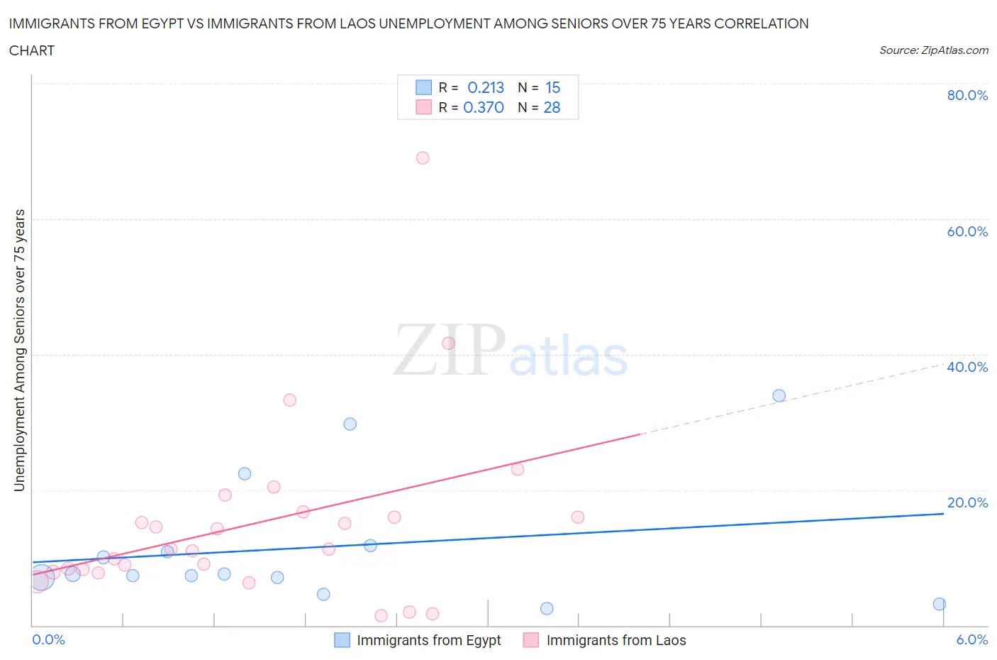 Immigrants from Egypt vs Immigrants from Laos Unemployment Among Seniors over 75 years