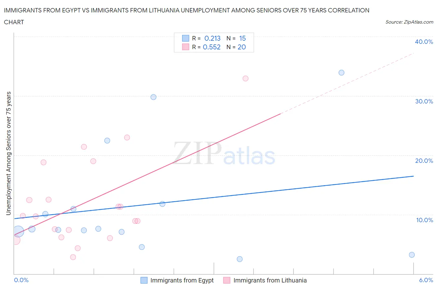 Immigrants from Egypt vs Immigrants from Lithuania Unemployment Among Seniors over 75 years