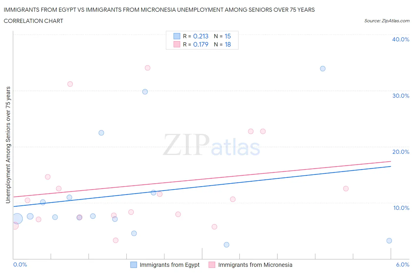 Immigrants from Egypt vs Immigrants from Micronesia Unemployment Among Seniors over 75 years