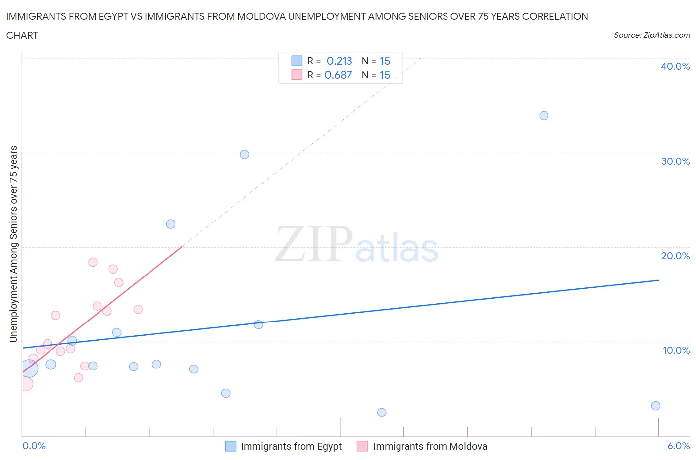 Immigrants from Egypt vs Immigrants from Moldova Unemployment Among Seniors over 75 years