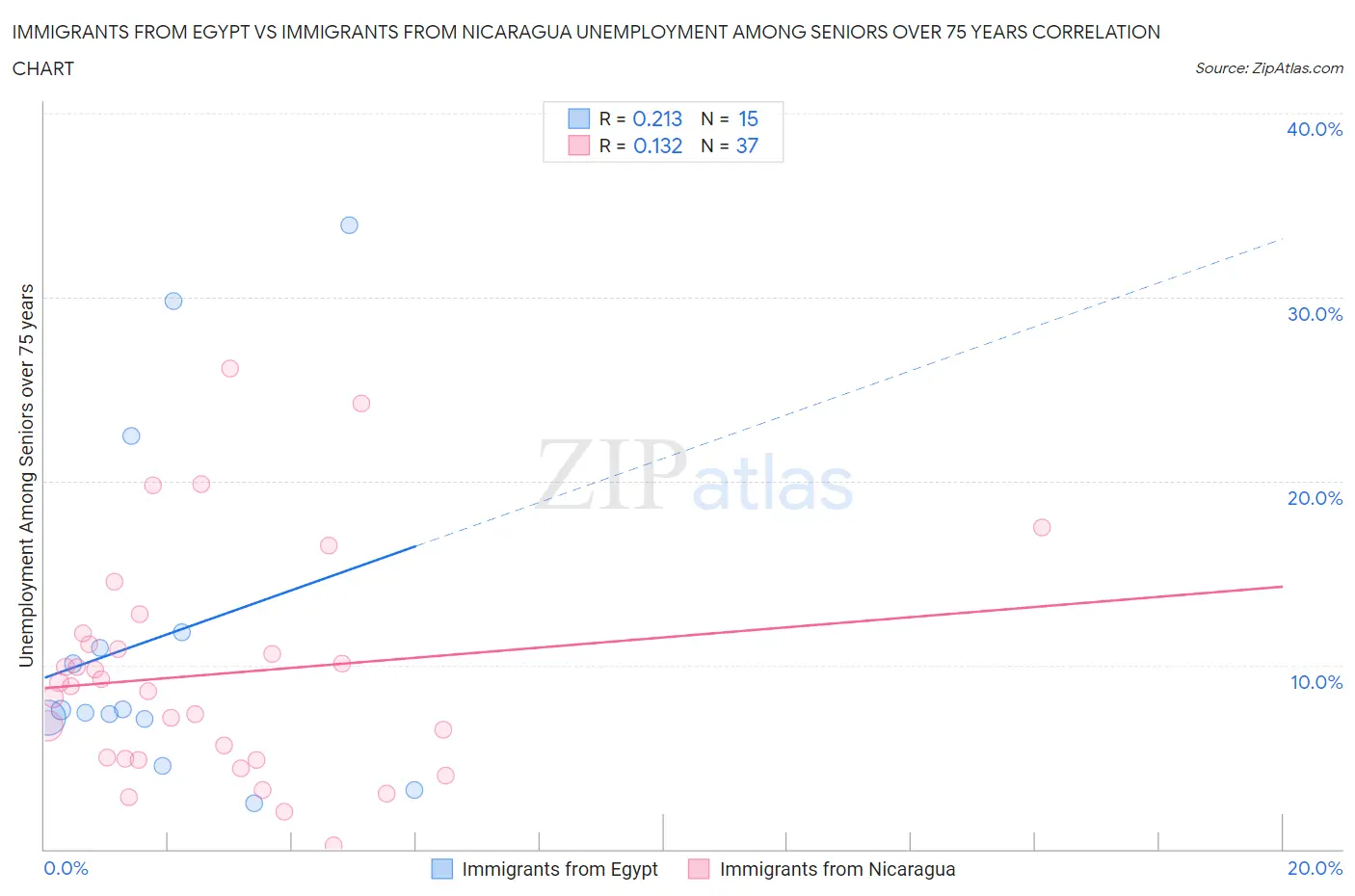 Immigrants from Egypt vs Immigrants from Nicaragua Unemployment Among Seniors over 75 years