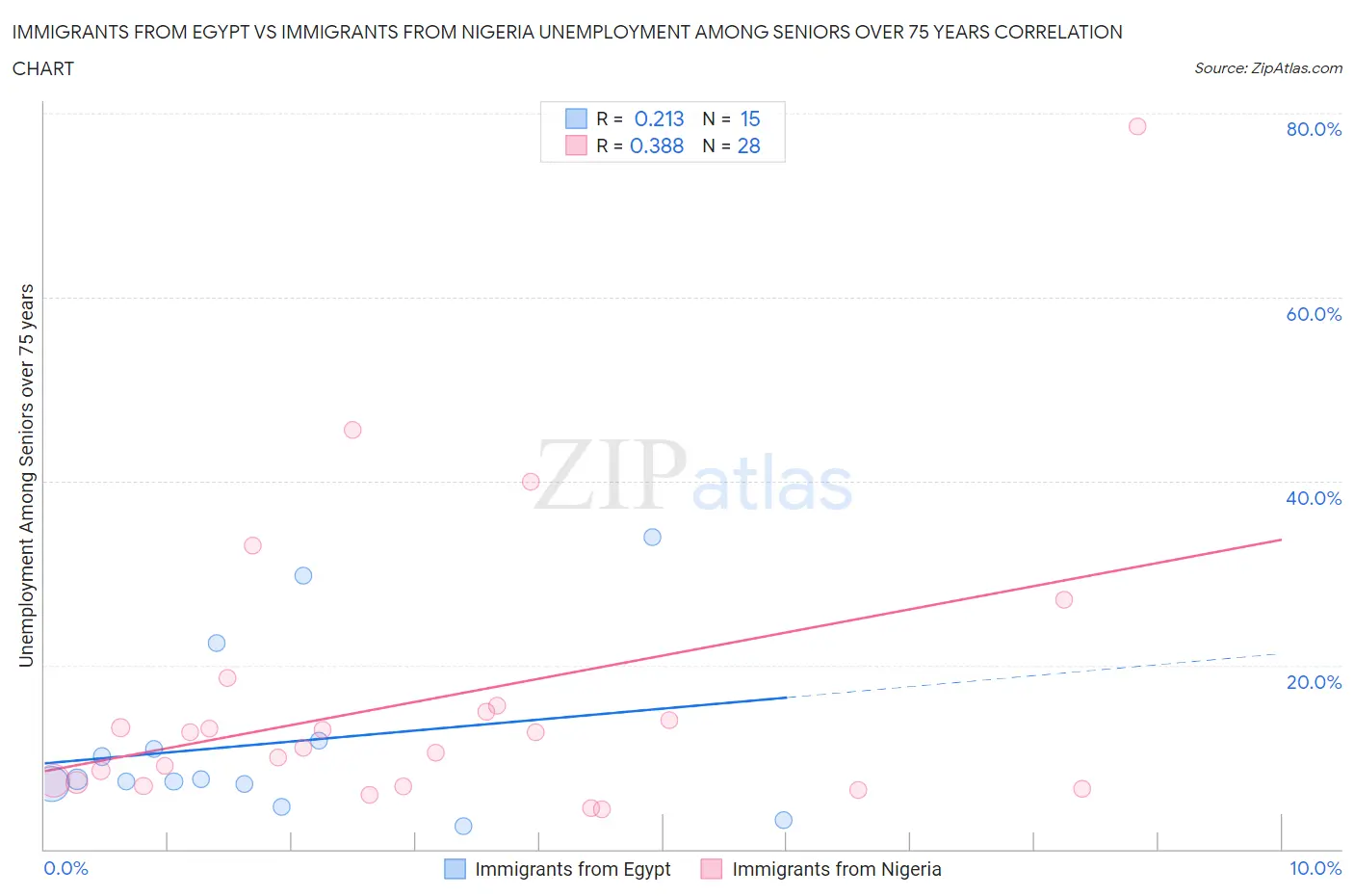 Immigrants from Egypt vs Immigrants from Nigeria Unemployment Among Seniors over 75 years