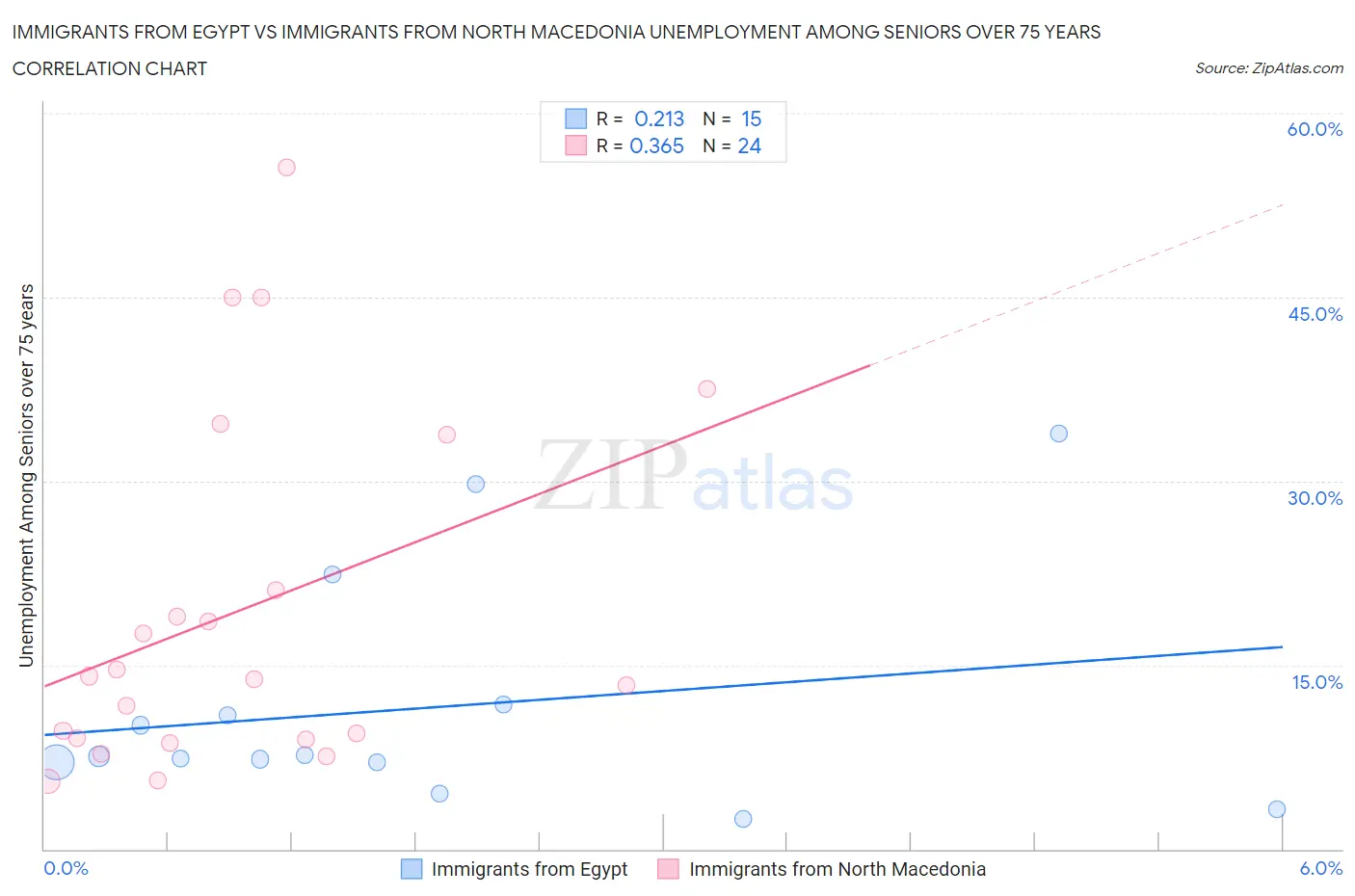 Immigrants from Egypt vs Immigrants from North Macedonia Unemployment Among Seniors over 75 years