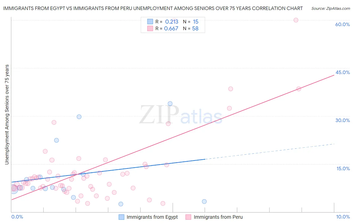 Immigrants from Egypt vs Immigrants from Peru Unemployment Among Seniors over 75 years