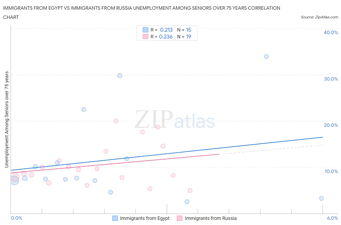 Immigrants from Egypt vs Immigrants from Russia Unemployment Among Seniors over 75 years