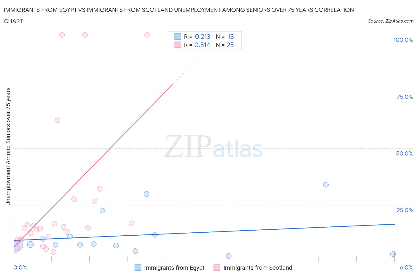 Immigrants from Egypt vs Immigrants from Scotland Unemployment Among Seniors over 75 years