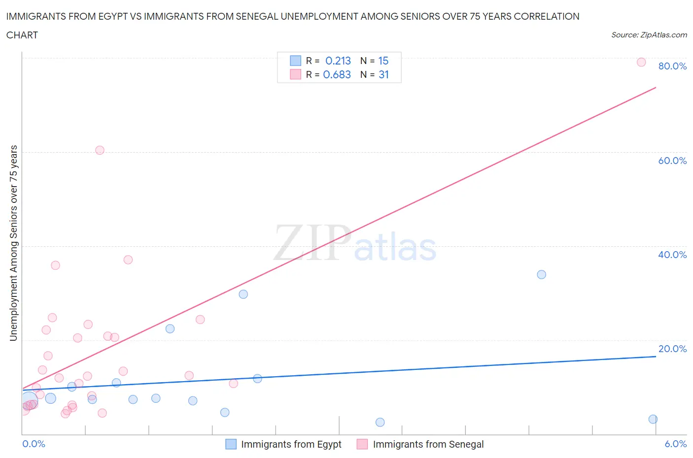 Immigrants from Egypt vs Immigrants from Senegal Unemployment Among Seniors over 75 years