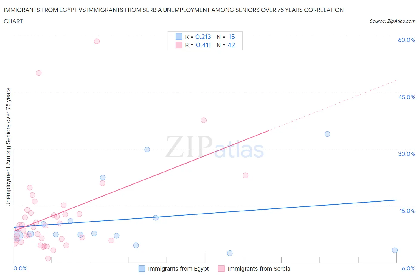 Immigrants from Egypt vs Immigrants from Serbia Unemployment Among Seniors over 75 years