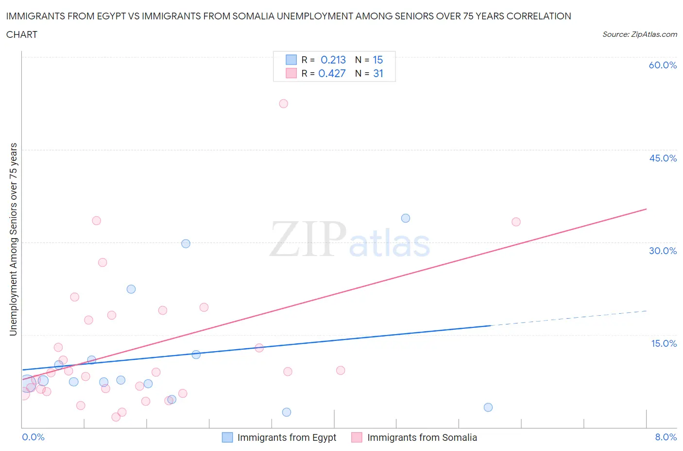 Immigrants from Egypt vs Immigrants from Somalia Unemployment Among Seniors over 75 years