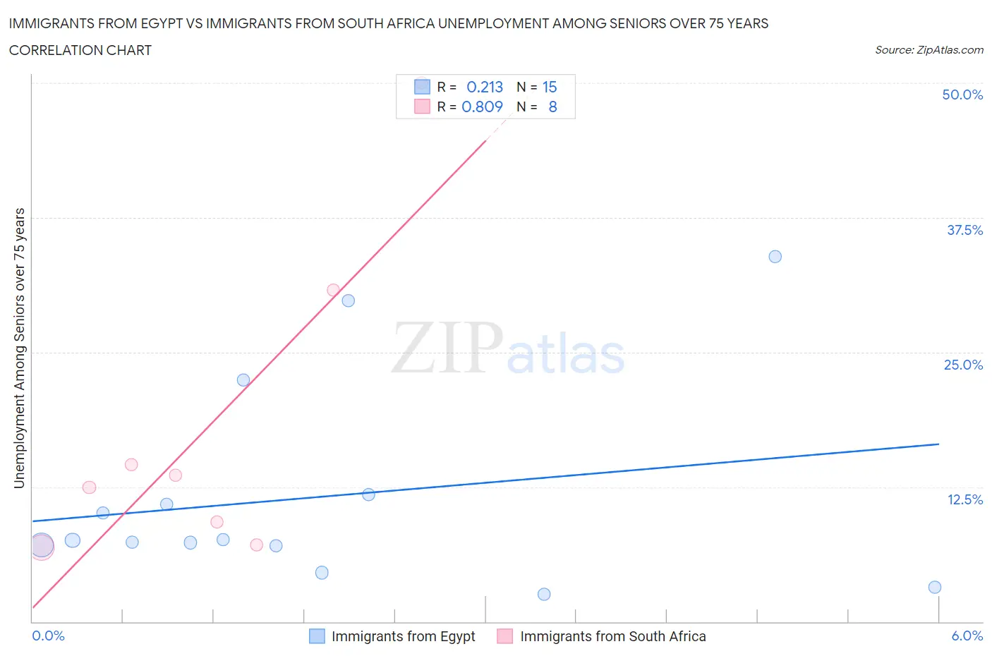 Immigrants from Egypt vs Immigrants from South Africa Unemployment Among Seniors over 75 years