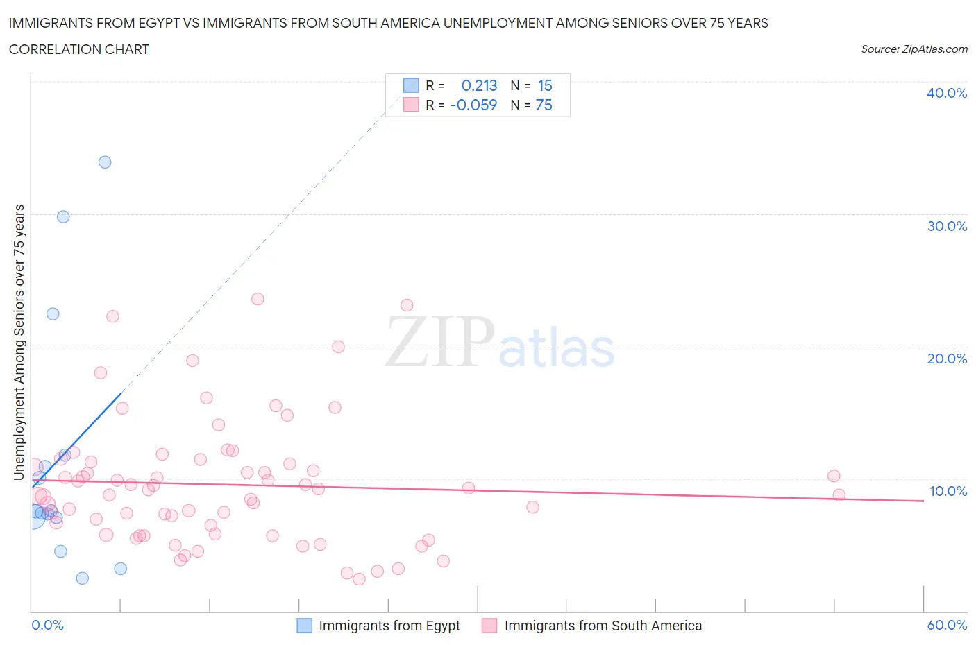 Immigrants from Egypt vs Immigrants from South America Unemployment Among Seniors over 75 years