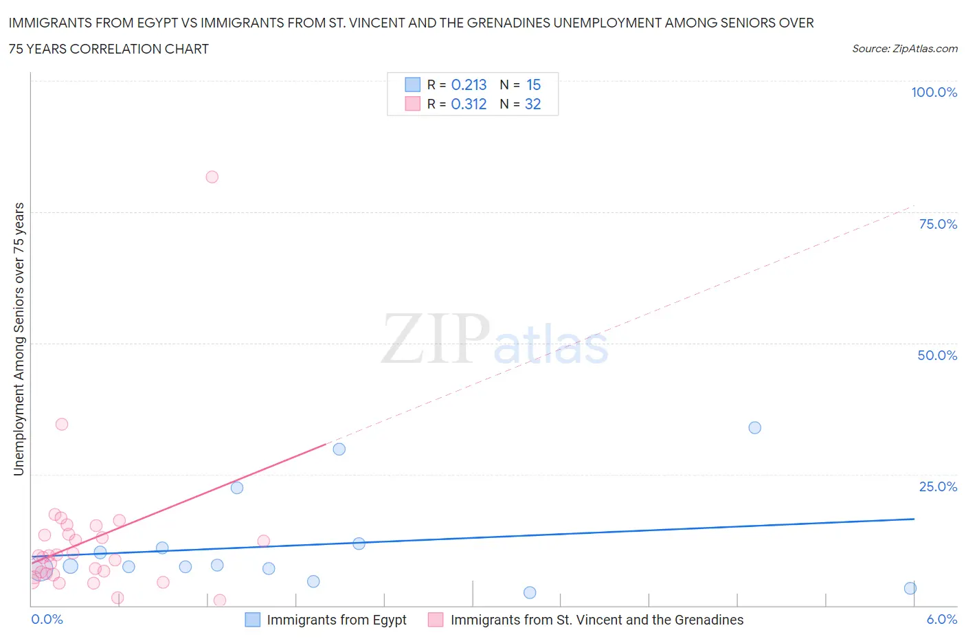 Immigrants from Egypt vs Immigrants from St. Vincent and the Grenadines Unemployment Among Seniors over 75 years