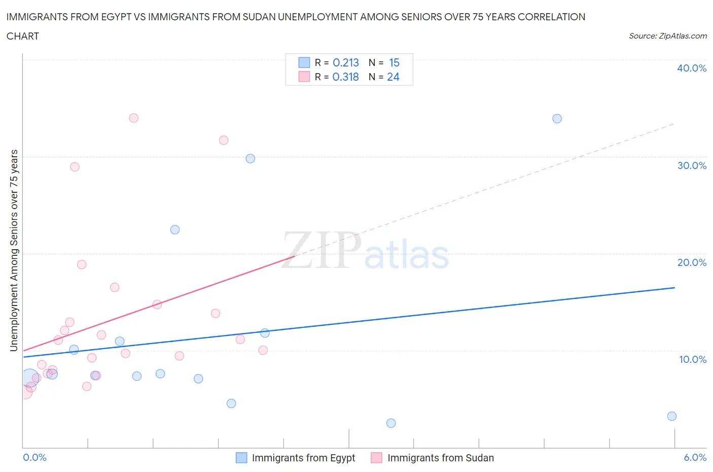 Immigrants from Egypt vs Immigrants from Sudan Unemployment Among Seniors over 75 years