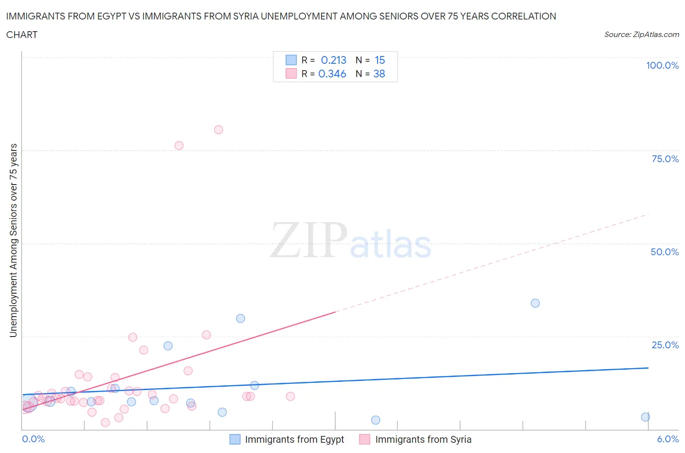 Immigrants from Egypt vs Immigrants from Syria Unemployment Among Seniors over 75 years