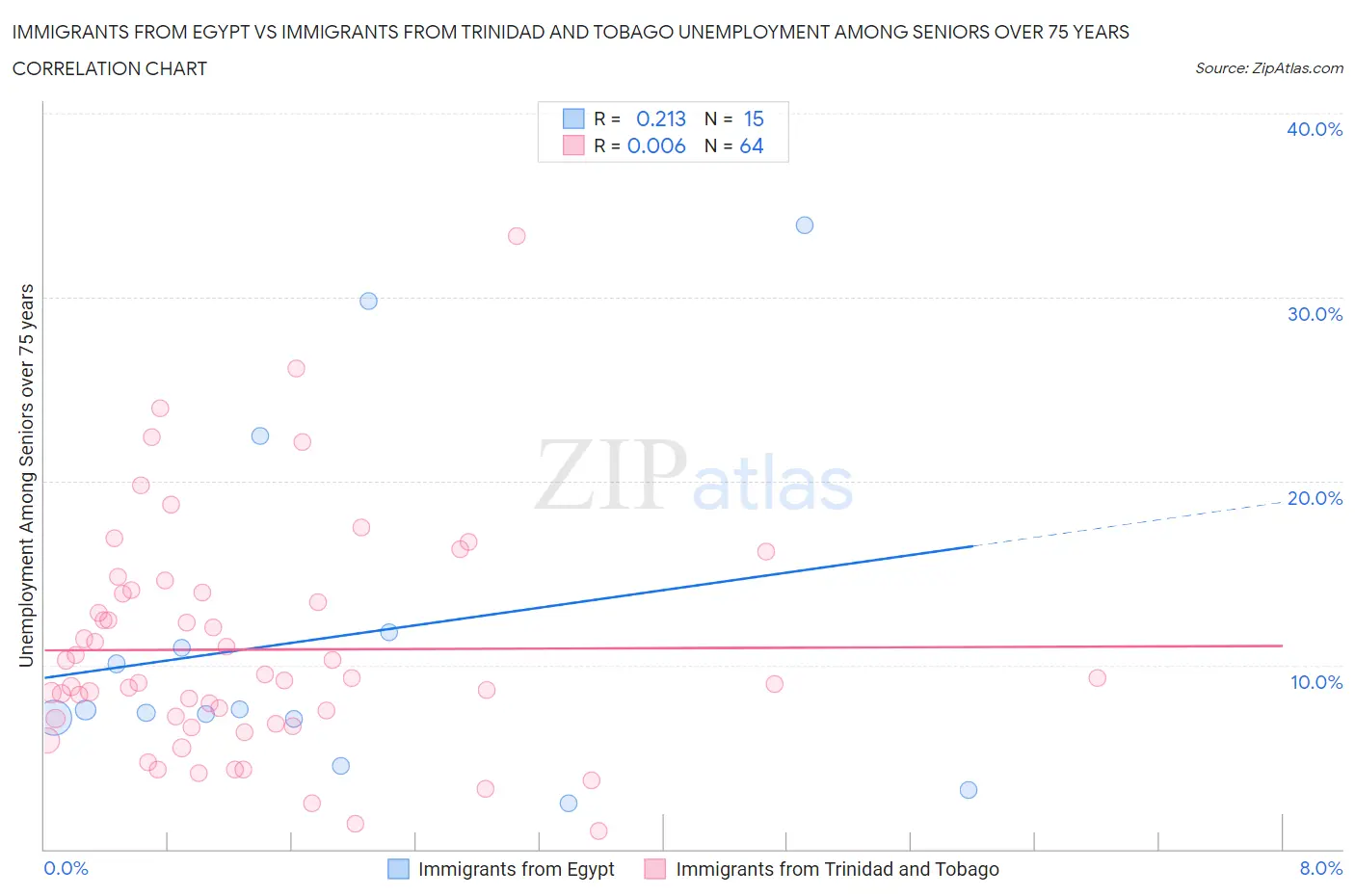 Immigrants from Egypt vs Immigrants from Trinidad and Tobago Unemployment Among Seniors over 75 years