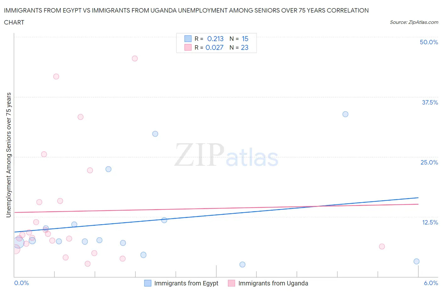Immigrants from Egypt vs Immigrants from Uganda Unemployment Among Seniors over 75 years