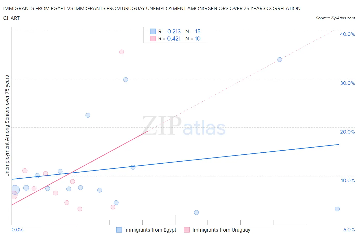 Immigrants from Egypt vs Immigrants from Uruguay Unemployment Among Seniors over 75 years
