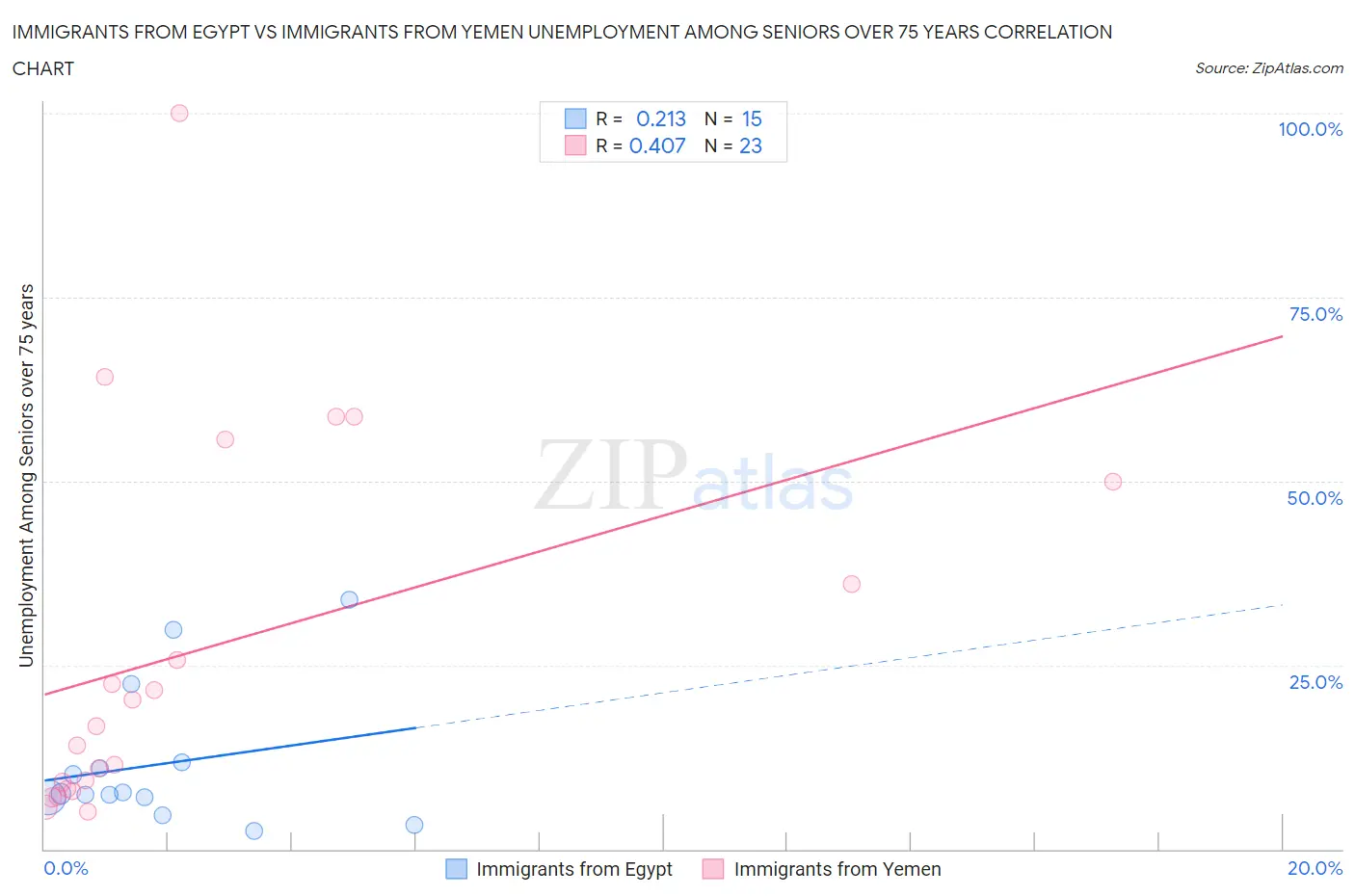 Immigrants from Egypt vs Immigrants from Yemen Unemployment Among Seniors over 75 years