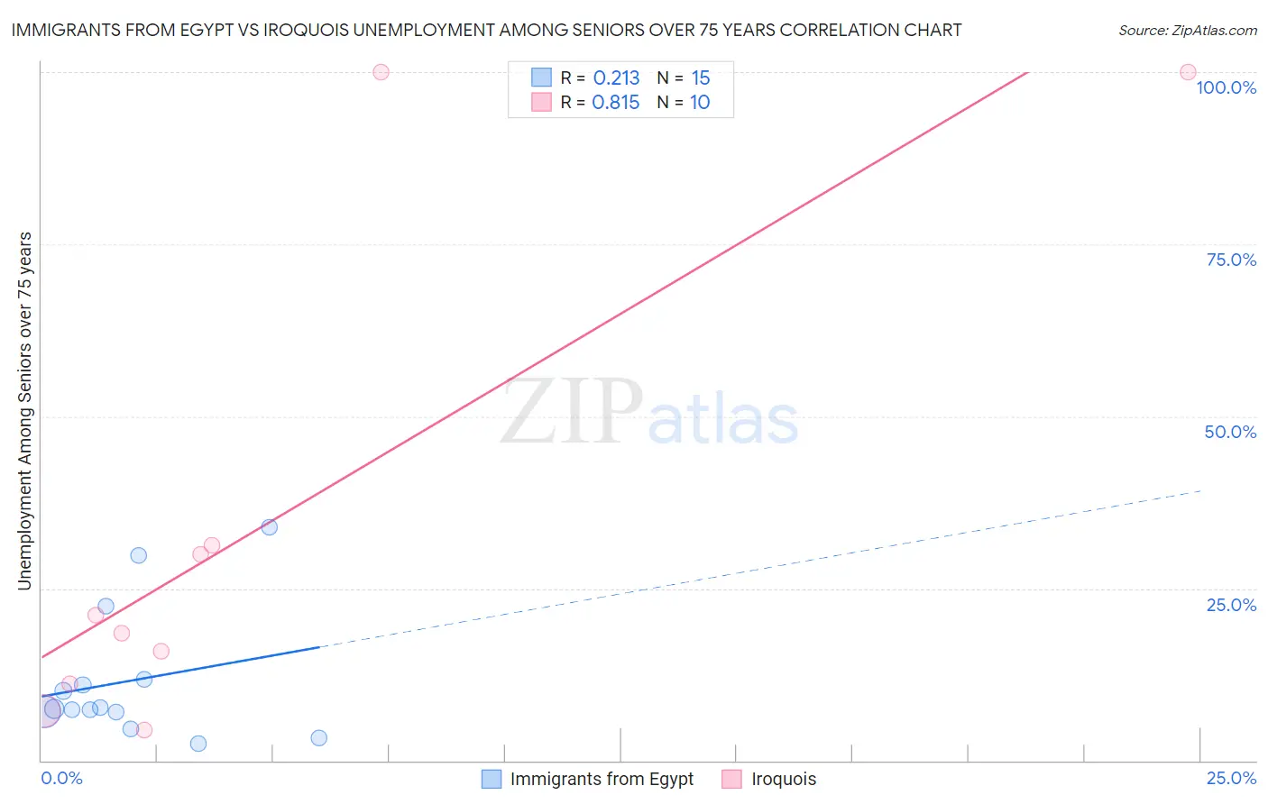Immigrants from Egypt vs Iroquois Unemployment Among Seniors over 75 years