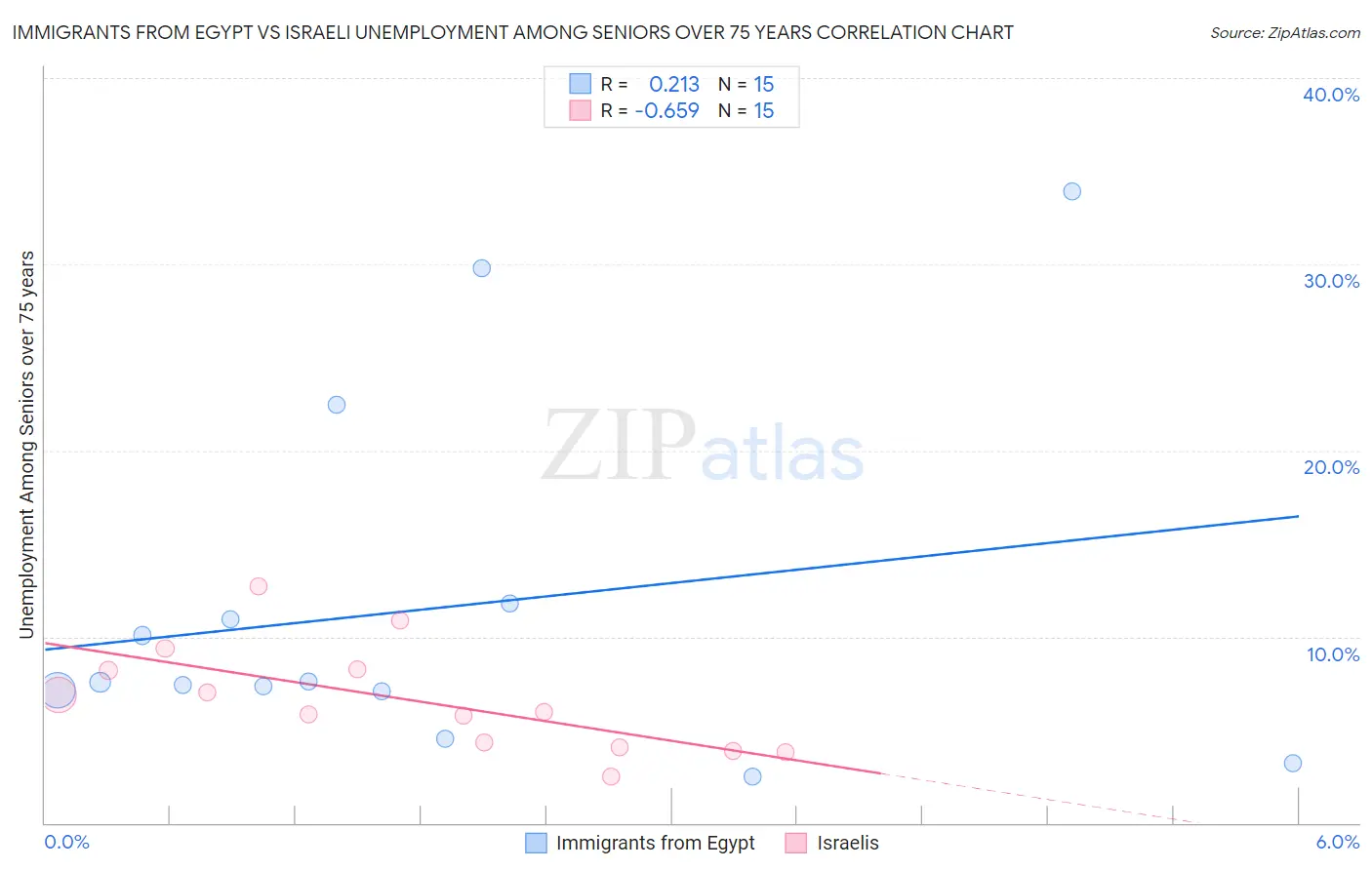 Immigrants from Egypt vs Israeli Unemployment Among Seniors over 75 years
