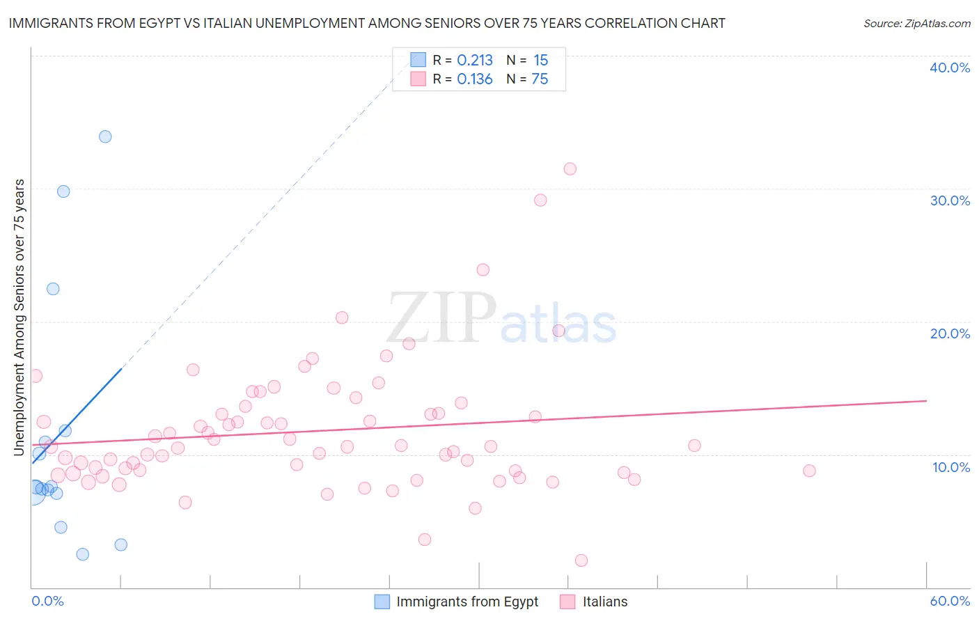 Immigrants from Egypt vs Italian Unemployment Among Seniors over 75 years