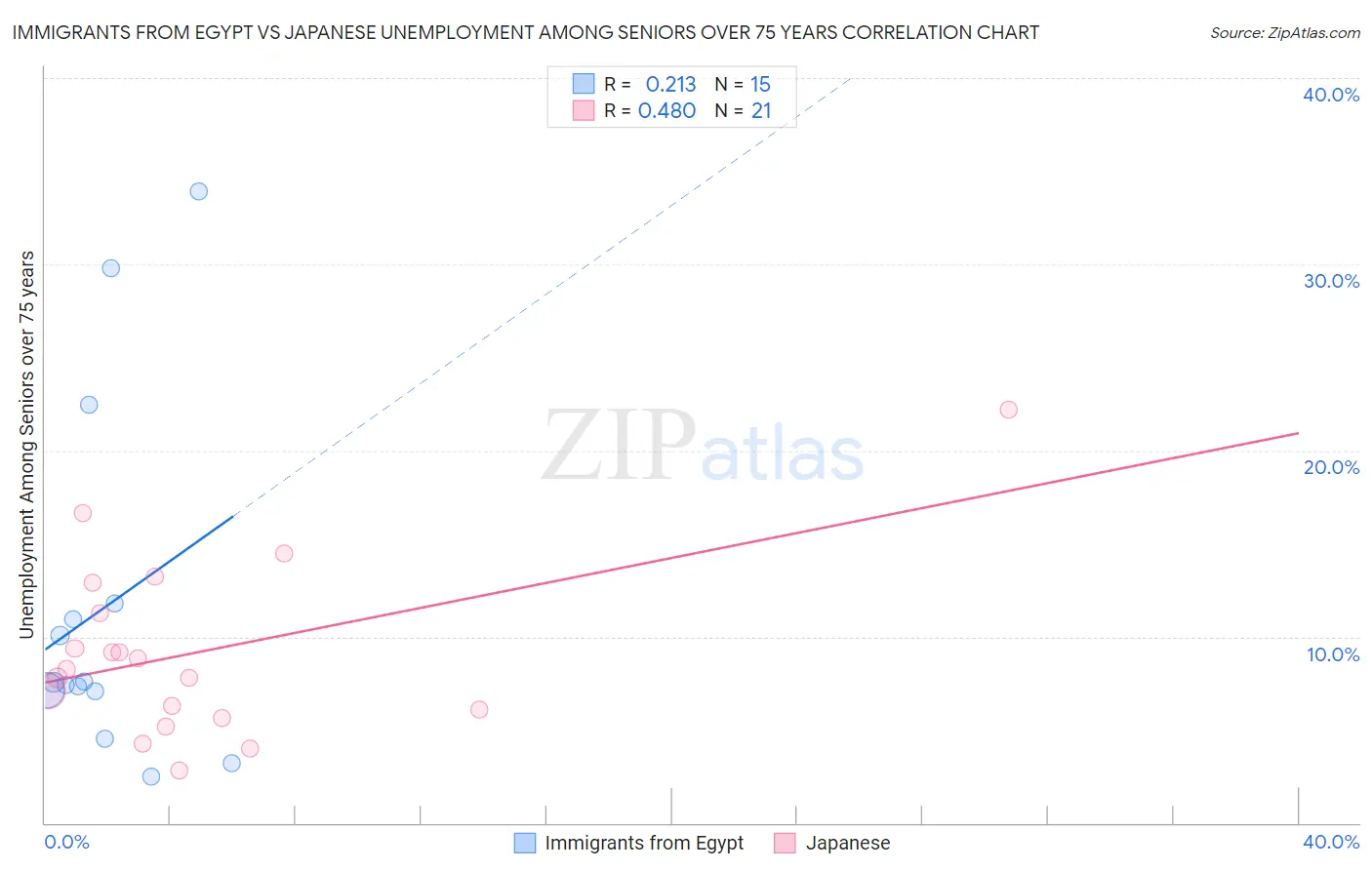 Immigrants from Egypt vs Japanese Unemployment Among Seniors over 75 years