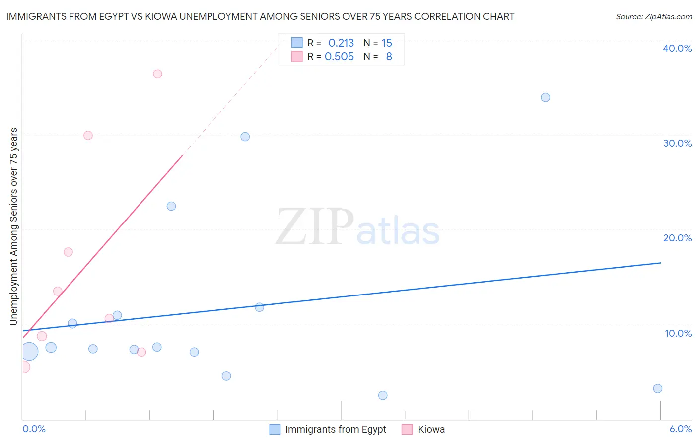 Immigrants from Egypt vs Kiowa Unemployment Among Seniors over 75 years