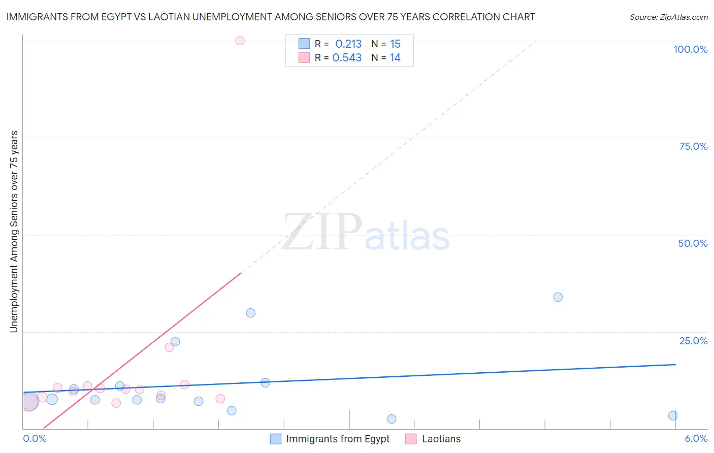 Immigrants from Egypt vs Laotian Unemployment Among Seniors over 75 years