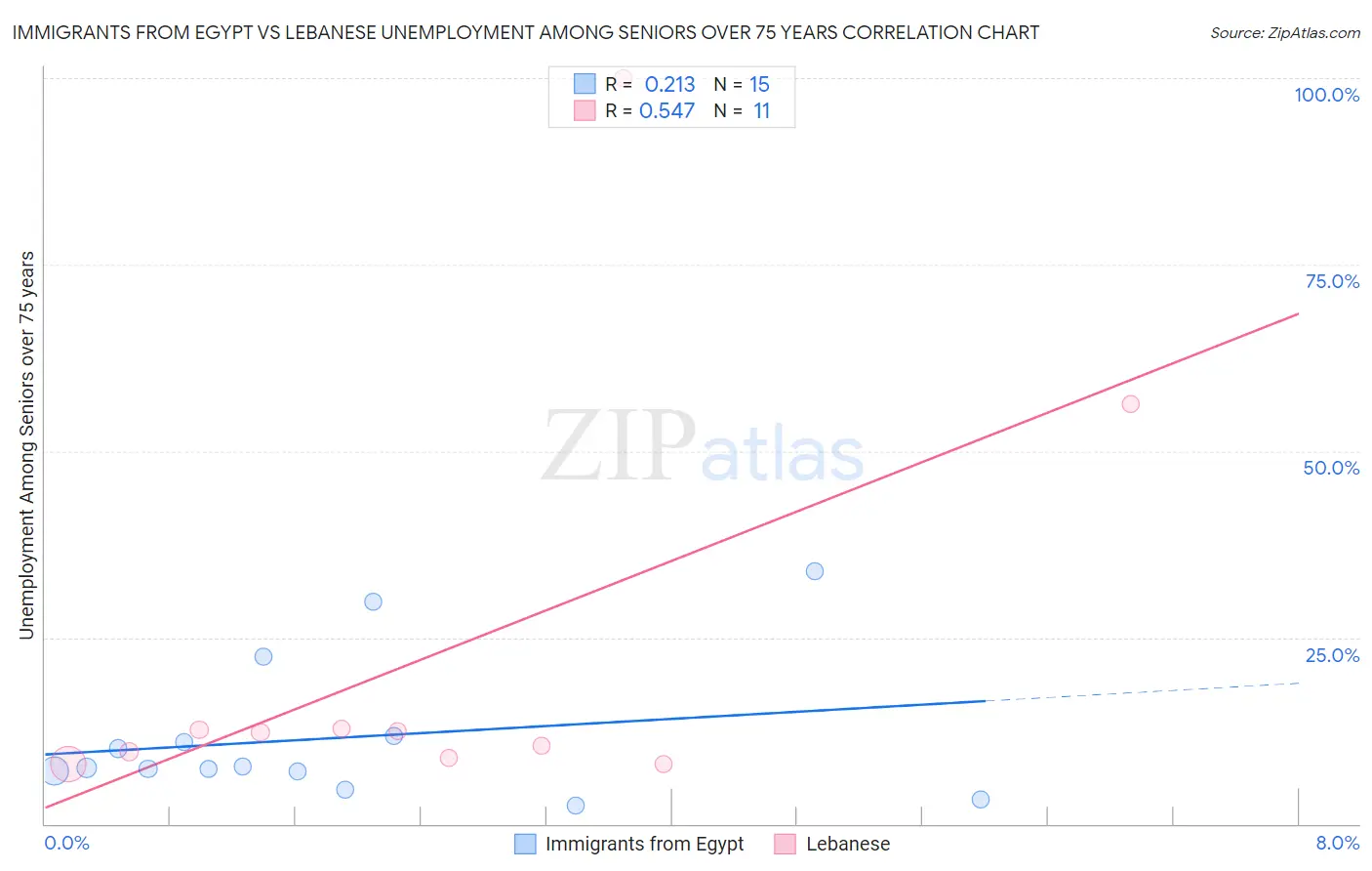 Immigrants from Egypt vs Lebanese Unemployment Among Seniors over 75 years