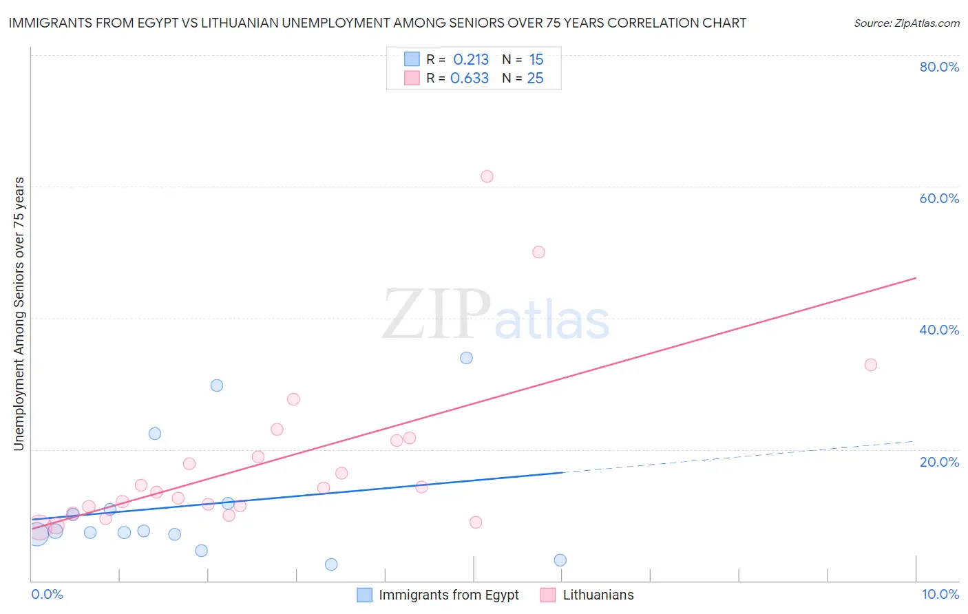 Immigrants from Egypt vs Lithuanian Unemployment Among Seniors over 75 years