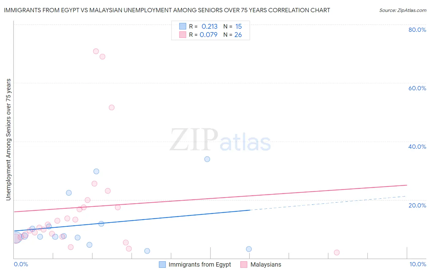 Immigrants from Egypt vs Malaysian Unemployment Among Seniors over 75 years