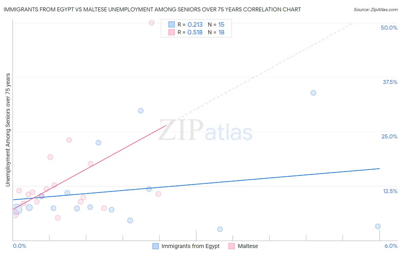 Immigrants from Egypt vs Maltese Unemployment Among Seniors over 75 years