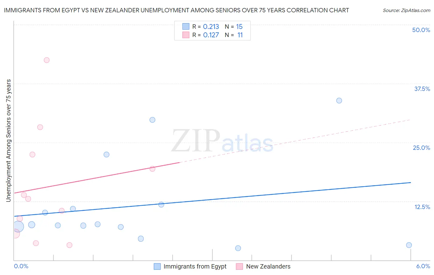 Immigrants from Egypt vs New Zealander Unemployment Among Seniors over 75 years
