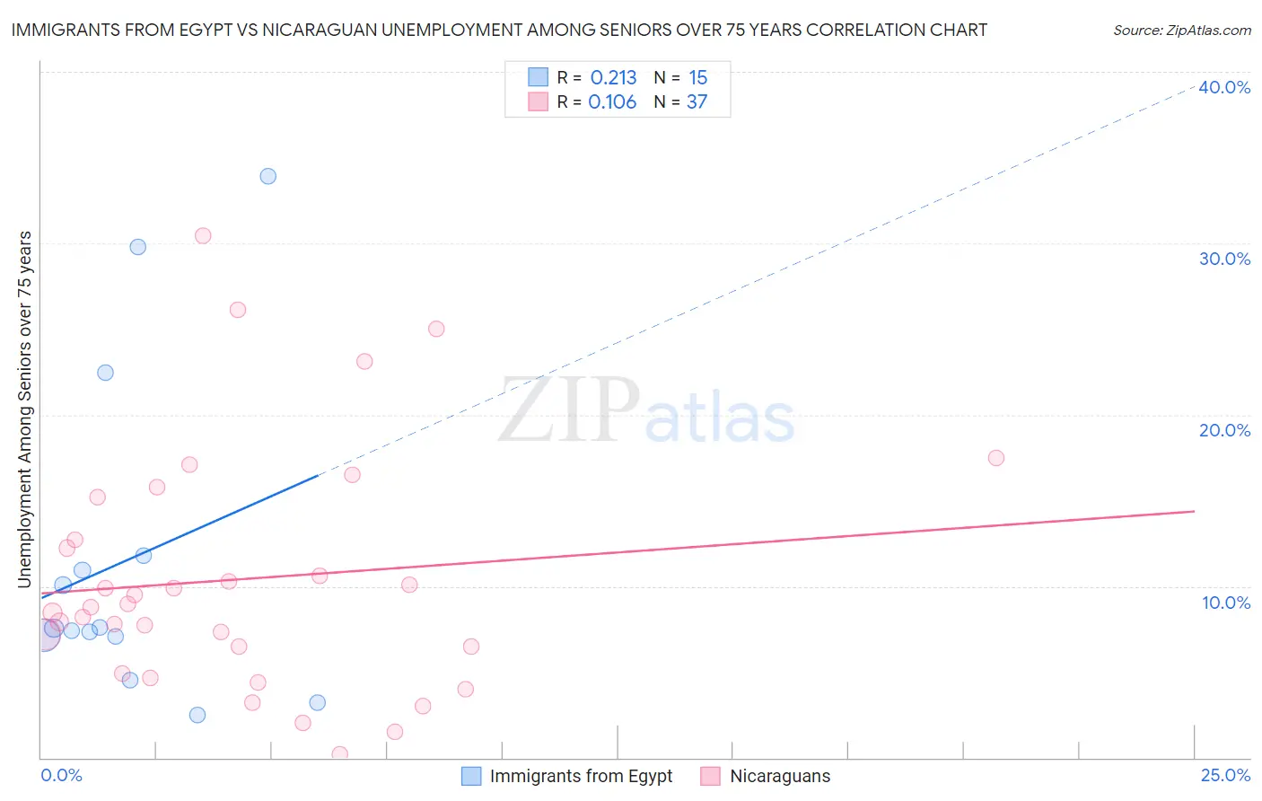 Immigrants from Egypt vs Nicaraguan Unemployment Among Seniors over 75 years