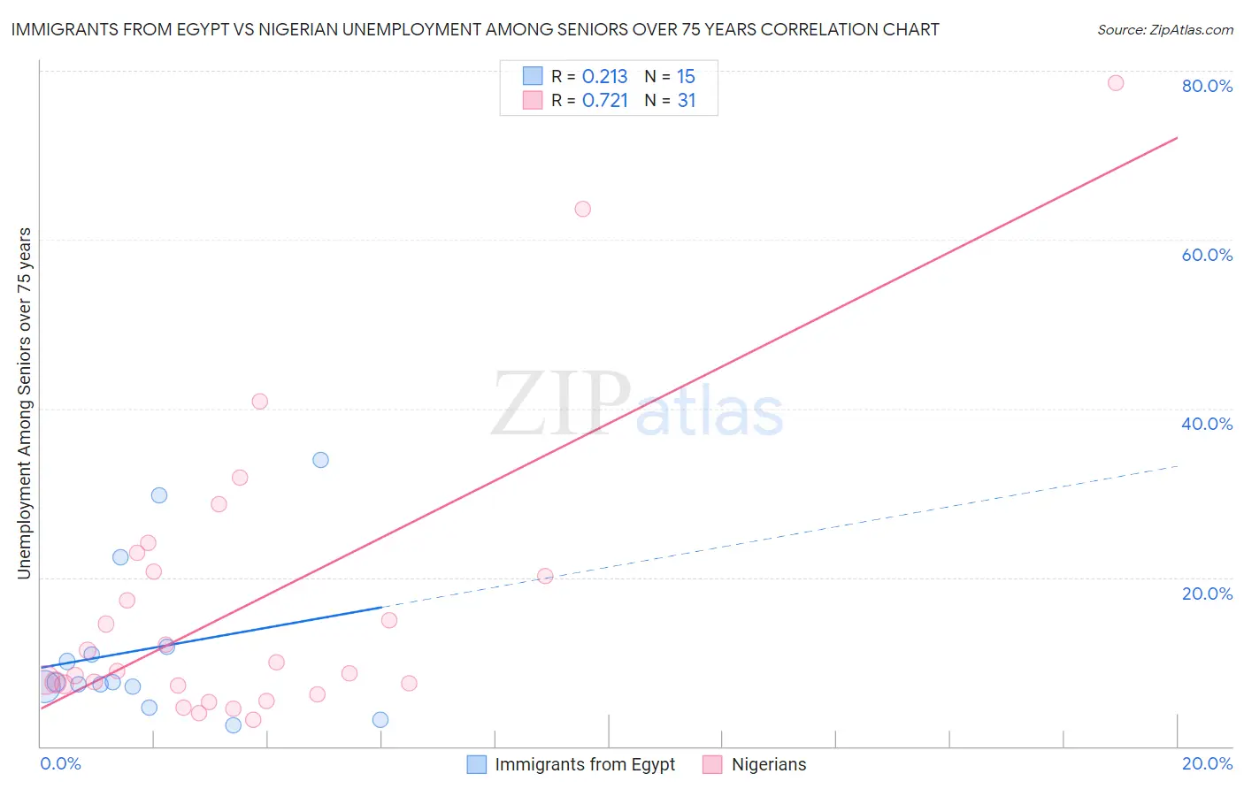 Immigrants from Egypt vs Nigerian Unemployment Among Seniors over 75 years