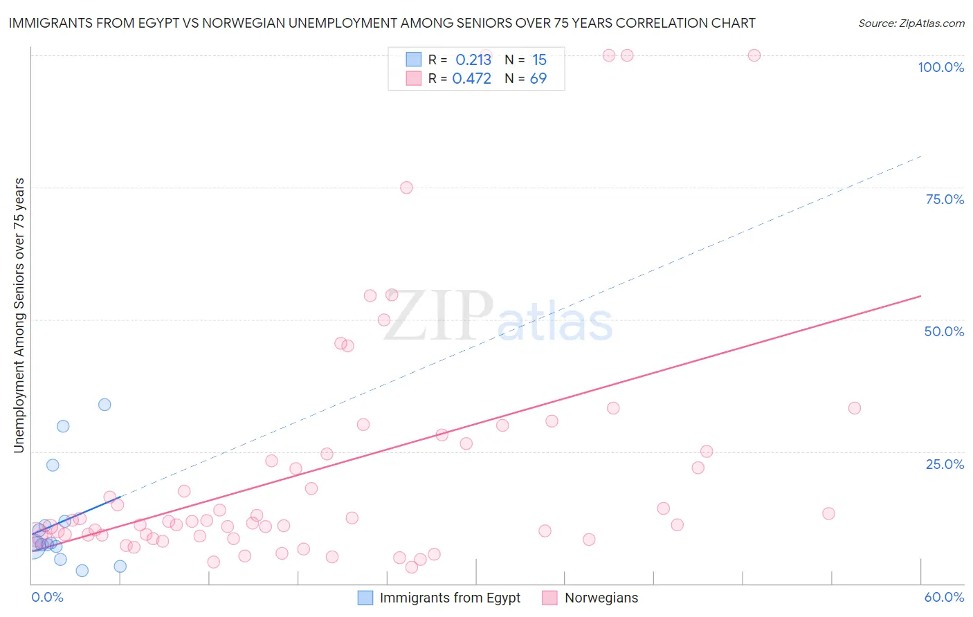 Immigrants from Egypt vs Norwegian Unemployment Among Seniors over 75 years