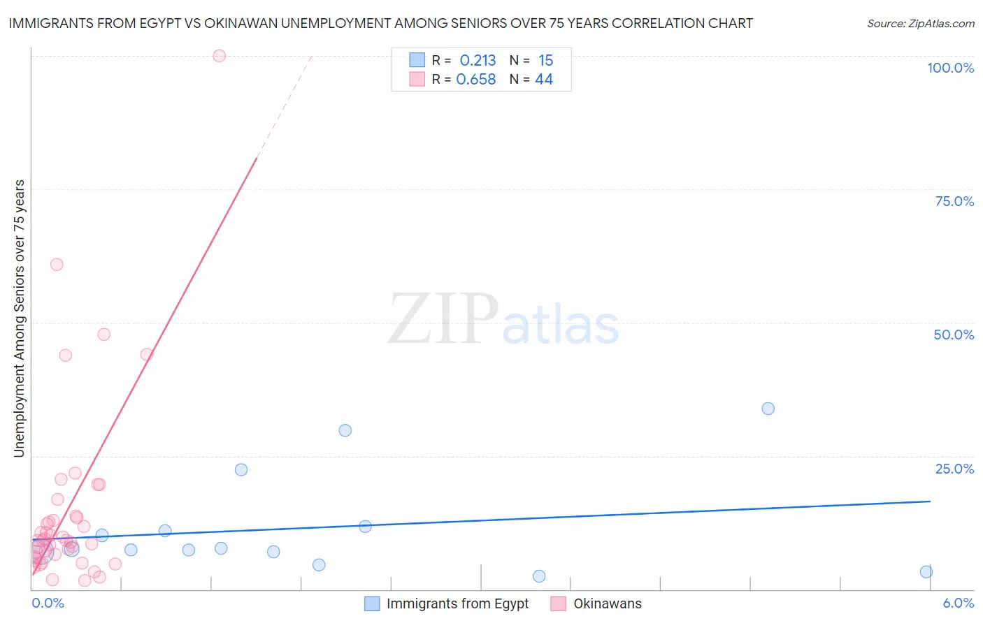 Immigrants from Egypt vs Okinawan Unemployment Among Seniors over 75 years