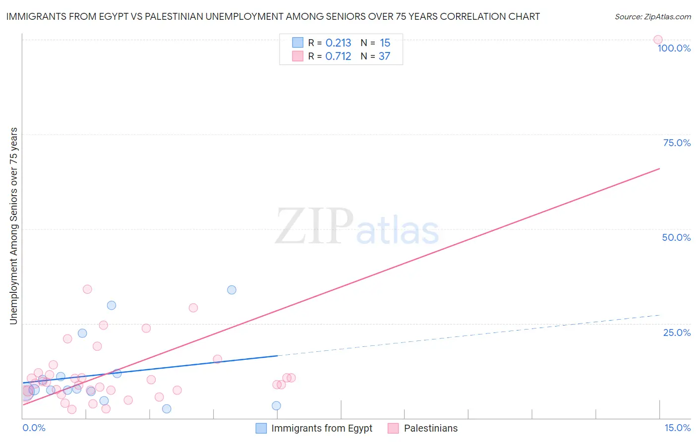 Immigrants from Egypt vs Palestinian Unemployment Among Seniors over 75 years