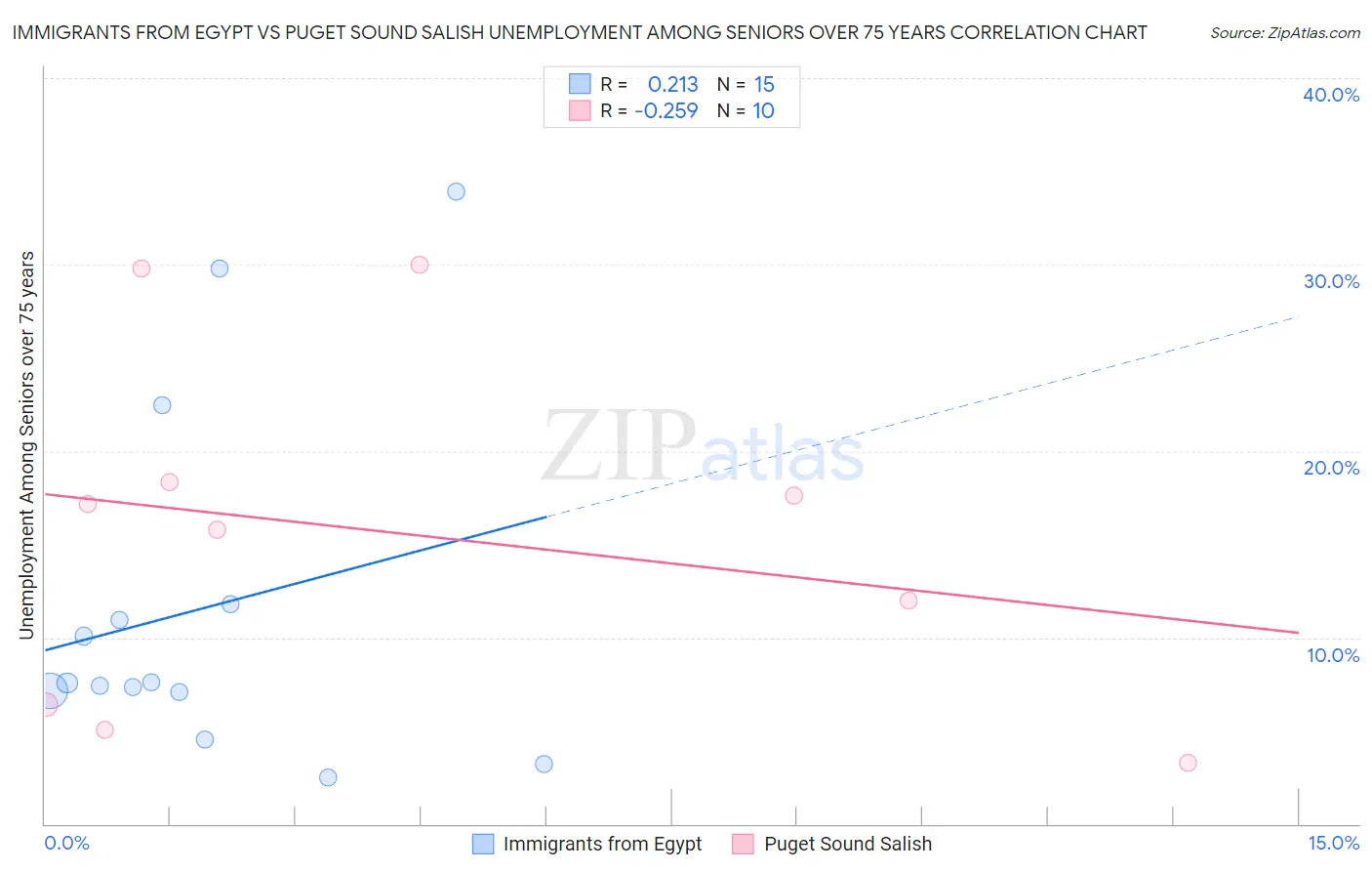 Immigrants from Egypt vs Puget Sound Salish Unemployment Among Seniors over 75 years
