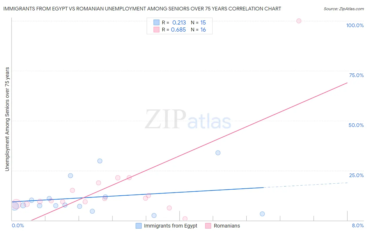 Immigrants from Egypt vs Romanian Unemployment Among Seniors over 75 years