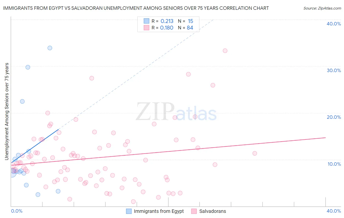 Immigrants from Egypt vs Salvadoran Unemployment Among Seniors over 75 years