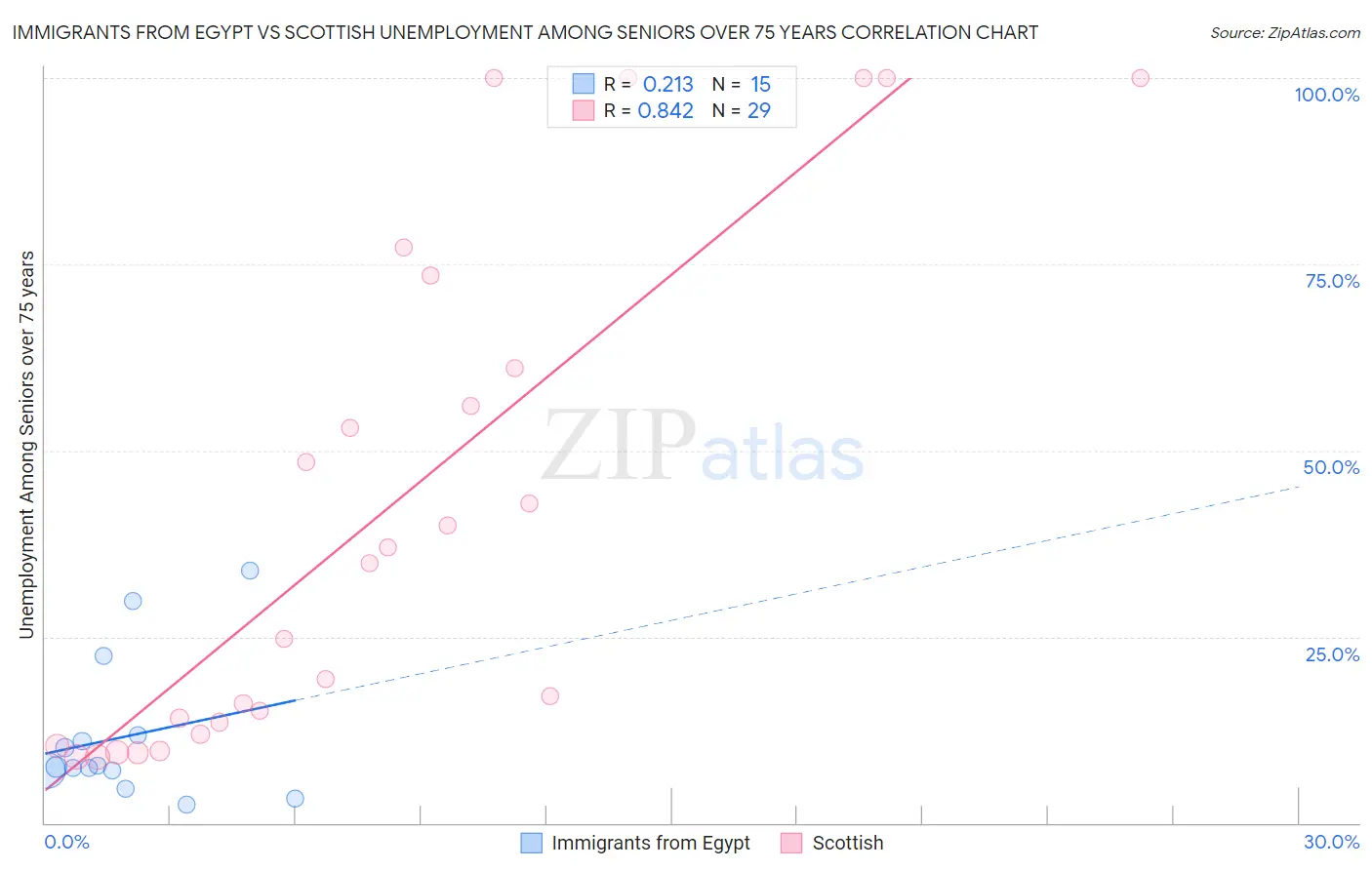 Immigrants from Egypt vs Scottish Unemployment Among Seniors over 75 years
