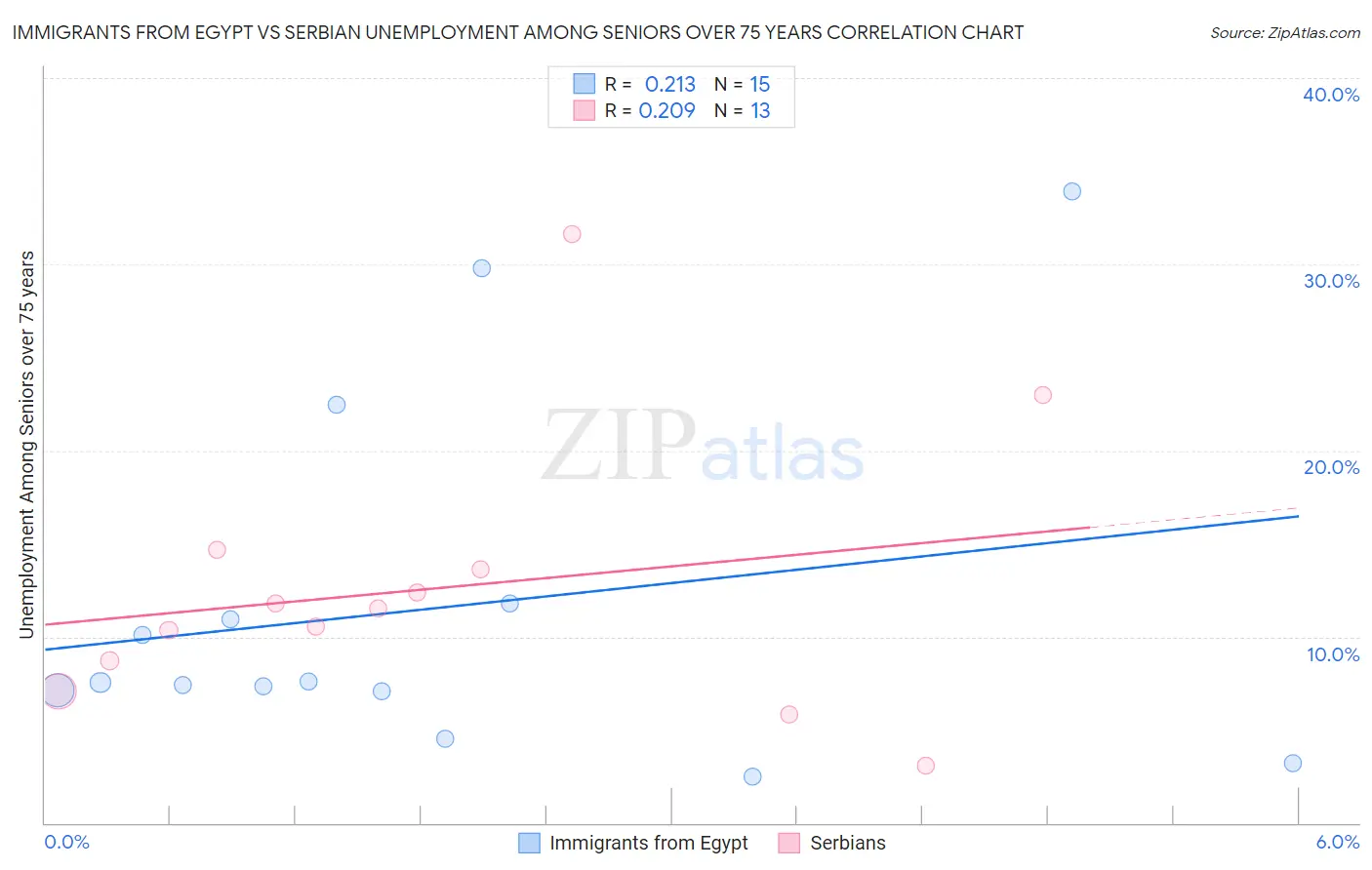 Immigrants from Egypt vs Serbian Unemployment Among Seniors over 75 years