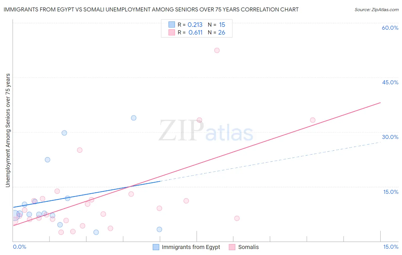Immigrants from Egypt vs Somali Unemployment Among Seniors over 75 years