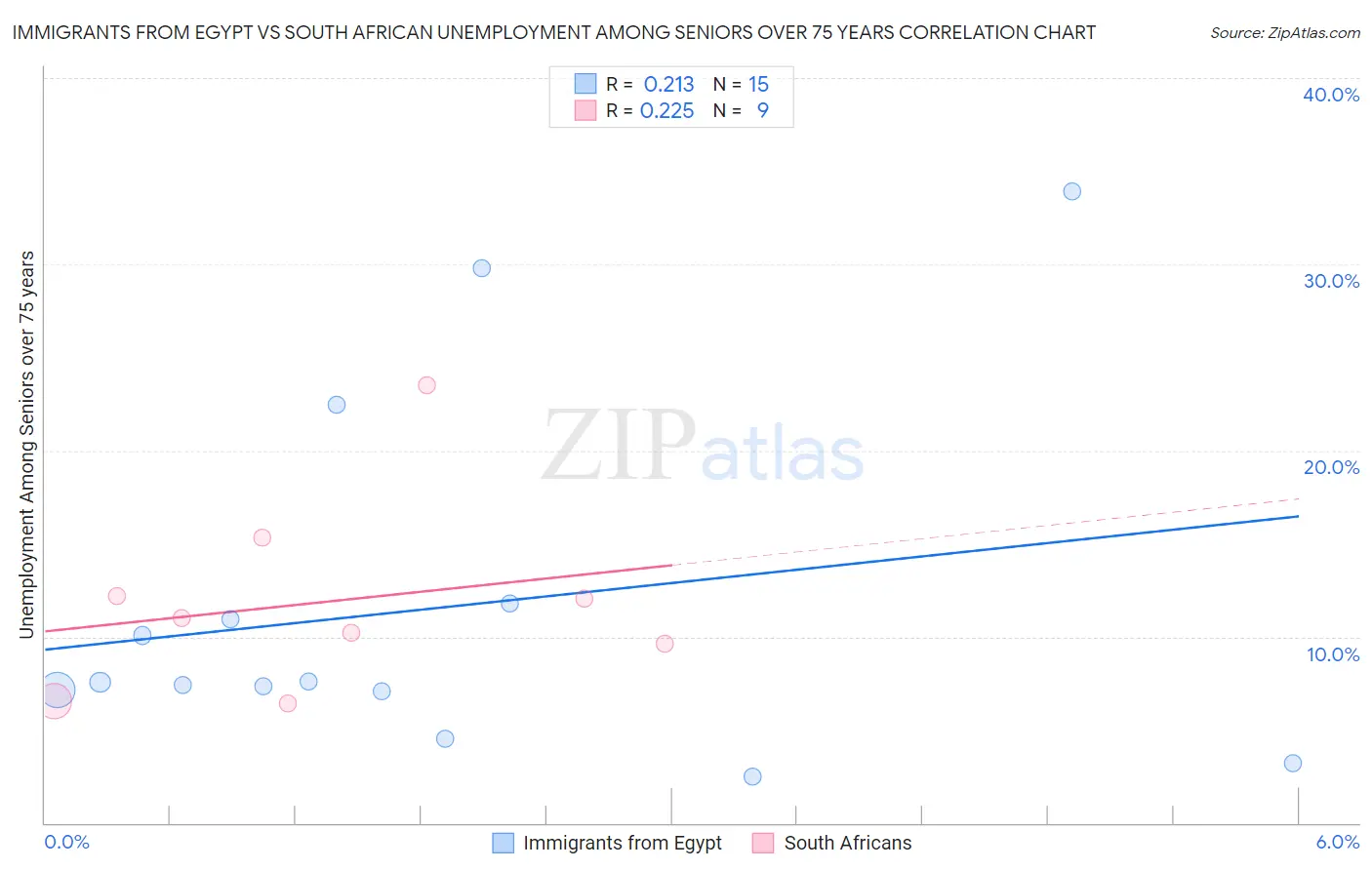 Immigrants from Egypt vs South African Unemployment Among Seniors over 75 years