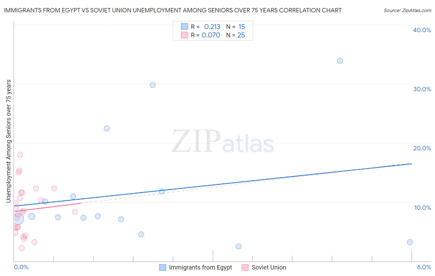 Immigrants from Egypt vs Soviet Union Unemployment Among Seniors over 75 years