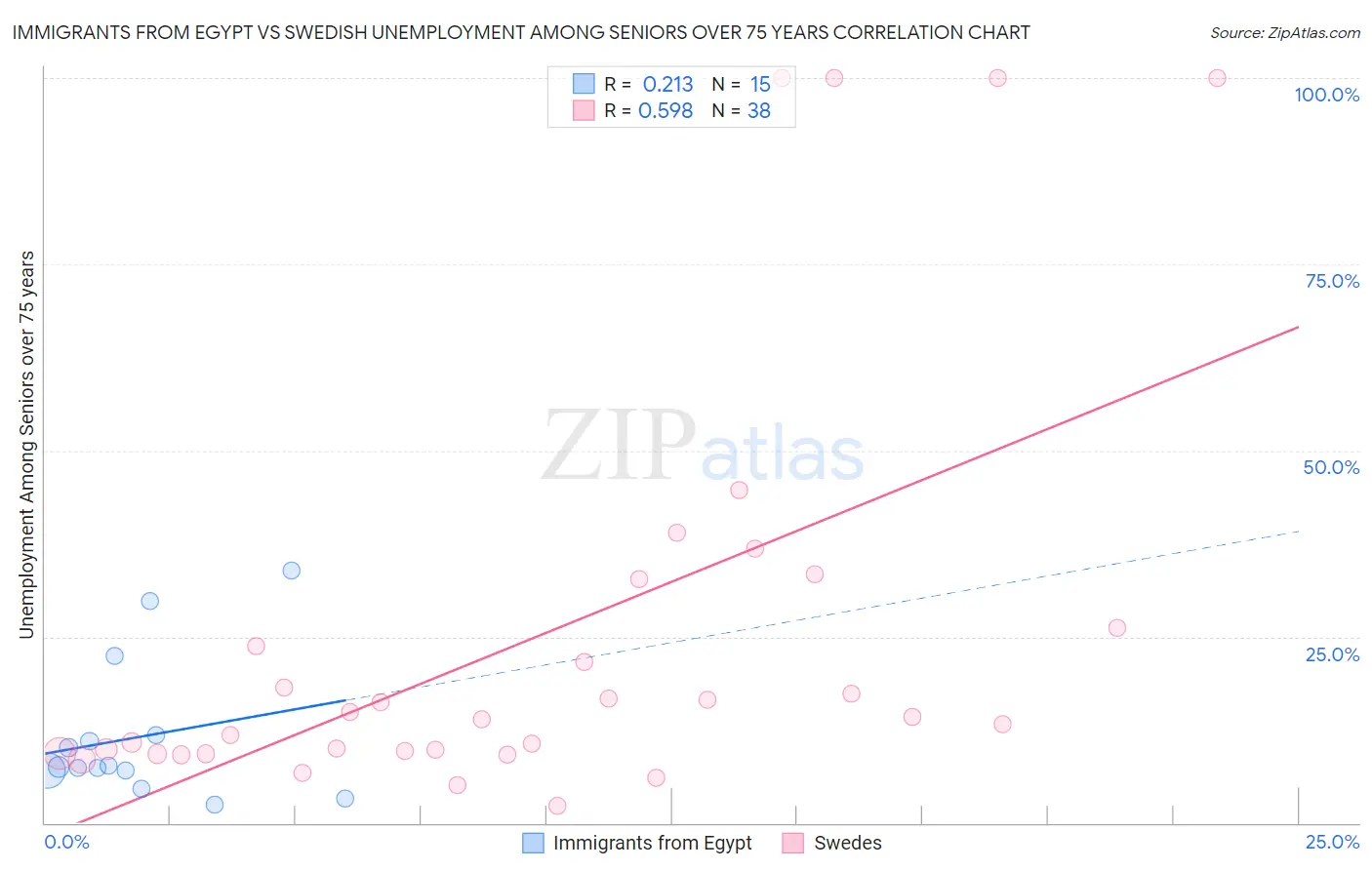 Immigrants from Egypt vs Swedish Unemployment Among Seniors over 75 years