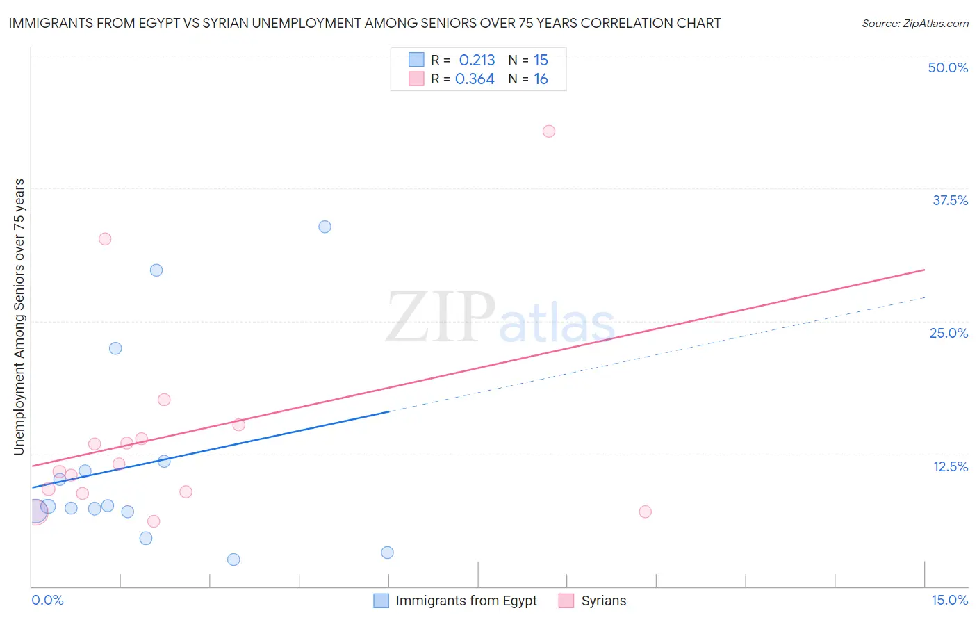 Immigrants from Egypt vs Syrian Unemployment Among Seniors over 75 years