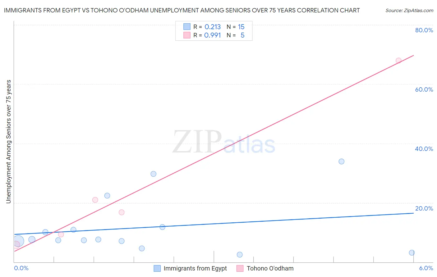 Immigrants from Egypt vs Tohono O'odham Unemployment Among Seniors over 75 years